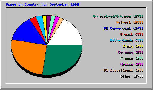 Usage by Country for September 2008