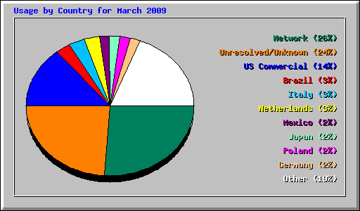 Usage by Country for March 2009
