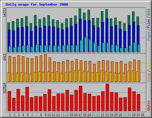 Daily usage for September 2008