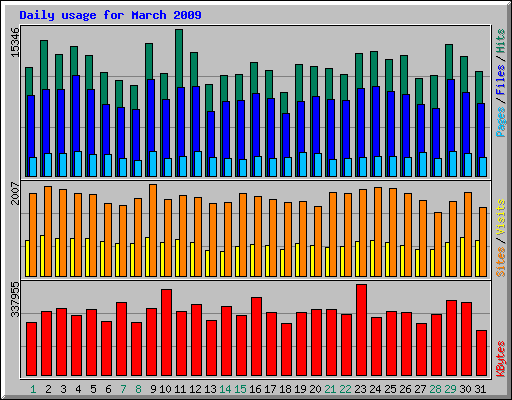 Daily usage for March 2009