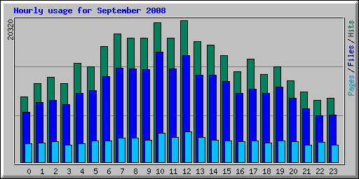 Hourly usage for September 2008