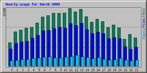 Hourly usage for March 2009